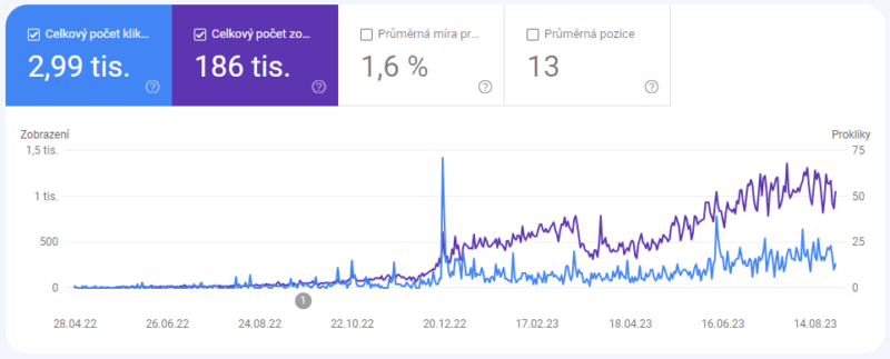 graf nárůstu zobrazení pomocí topic clusteru