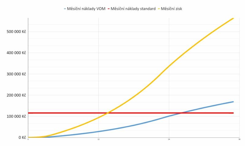 Modulace nákladů mezi standardním modelem tvorby obsahu a VOM.