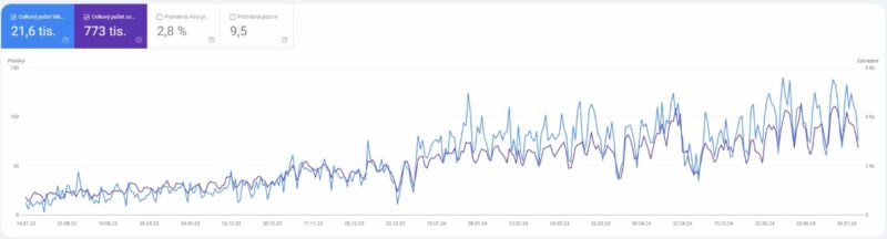 Růst organické návštěvnosti na české mutaci webu Lashes PRO.